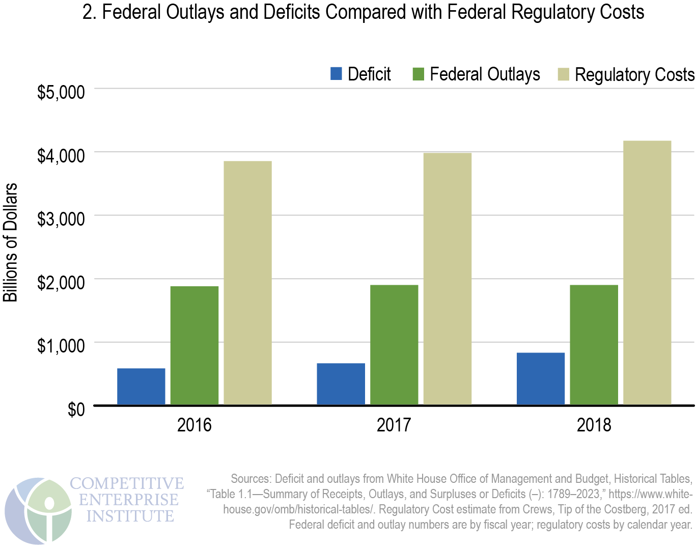 The Cost of Regulation and Intervention Competitive Enterprise Institute